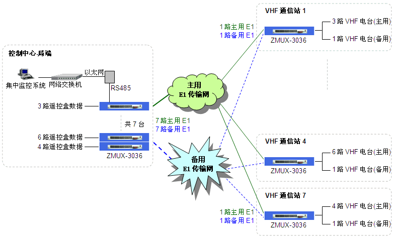無人執(zhí)守甚高頻電臺雙E1線路傳輸組網圖.gif